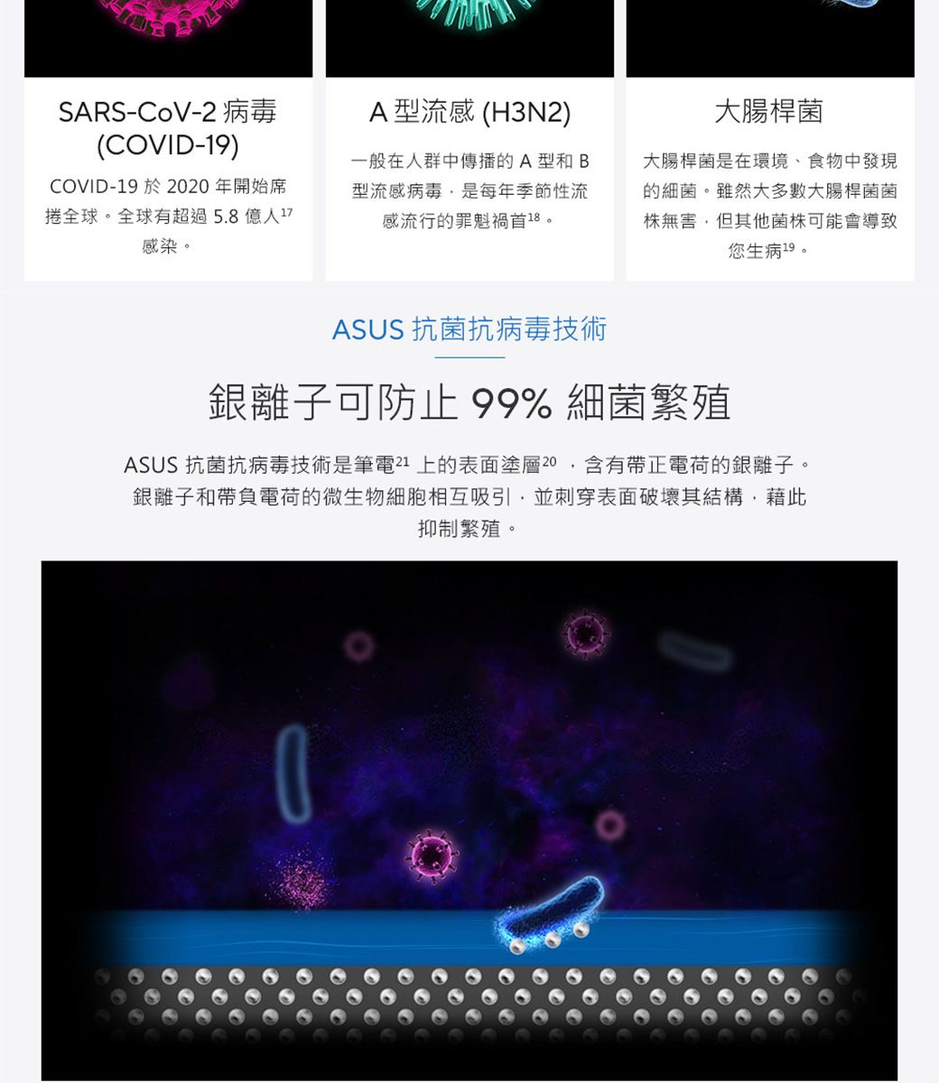 SARS-CoV-2病毒(COVID-19)COVID-19 於220年開始席捲全球。全球有超過5.8億感染。A型流感(H3N2)一般在人群中傳播的A型和B型流感病毒是每年季節性流感流行的罪魁禍首18。大腸桿菌大腸桿菌是在環境、食物中發現的細菌。雖然大多數大腸桿菌菌無害但其他菌株可能會導致您生病19。ASUS 抗菌抗病毒技術銀離子可防止 99% 細菌繁殖ASUS 抗菌抗病毒技術是筆電21 上的表面塗層20, 含有帶正電荷的銀離子。銀離子和帶負電荷的微生物細胞相互吸引,並刺穿表面破壞其結構,藉此抑制繁殖。0