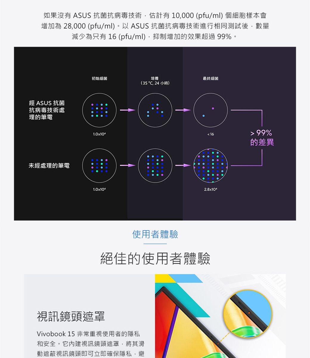 如果沒有 ASUS 抗菌抗病毒技術估計有10000 (pfu/ml) 個細胞樣本會增加為 28,000 (pfu/ml)。以 ASUS 抗菌抗病毒技術進行相同測試後,數量減少為只有 16 (pfu/ml),增加的效果超過99%。經 ASUS 抗菌抗病毒技術處理的筆電未經處理的筆電初始細菌培養最終細菌(35,24小時)1.0x1041.0x10416 99%的差異2.8x104使用者體驗絕佳的使用者體驗視訊鏡頭遮罩Vivobook 15 非常重視使用者的隱私和安全。它內建視訊鏡頭遮罩,將其滑動遮蔽視訊鏡頭即可立即確保隱私,避
