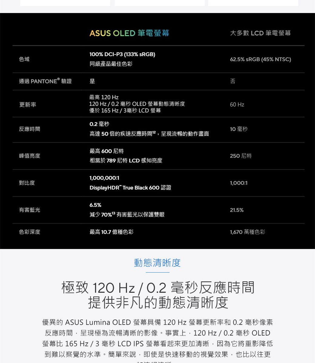 色域ASUS OLED 筆電0% DCI-P3 (133% sRGB)大多數 LCD 筆電62.5% sRGB (45% NTSC)同級產品最佳色彩通過 PANTONE® 驗證否最高  Hz更新率120Hz/ OLED 螢幕動態清晰度優於165Hz/3毫秒LCD螢幕60 Hz0.2 毫秒反應時間10 毫秒高達50倍的疾速反應時間呈現流暢的動作畫面最高 600 尼特峰值亮度250尼特相當於789尼特 LCD 感知亮度1,000,000:1對比度DisplayHDR True Black 600 認證6.5%1,000:1有害藍光21.5%減少70%有害藍光以保護雙眼色彩深度最高10.7億種色彩1,670 萬種色彩動態清晰度極致 120 Hz / 0.2毫秒反應時間提供非凡的動態清晰度優異的 ASUS Lumina OLED 螢幕具備 120 Hz 螢幕更新率和0.2毫秒像素反應時間,呈現極為流暢清晰的影像。事實上,120Hz/0.2 毫秒 OLED螢幕比 165 Hz/3毫秒 LCD IPS 螢幕看起來更加清晰,因為它將重影降低到難以察覺的水準。簡單來說,即使是快速移動的視覺效果,也比以往更