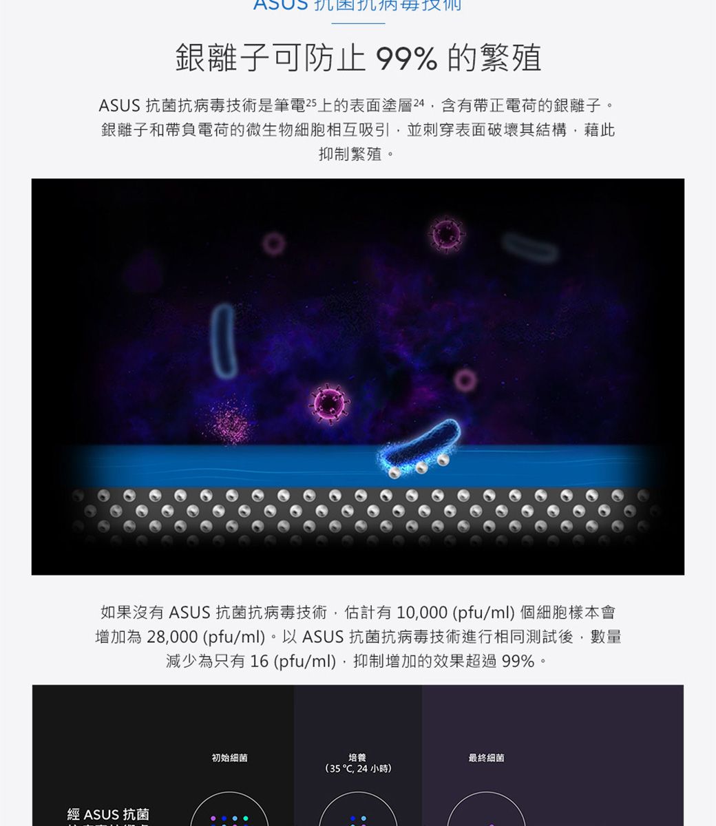 銀離子可防止 99% 的繁殖ASUS 抗菌抗病毒技術是筆電25上的表面塗層24含有帶正電荷的銀離子。銀離子和帶負電荷的微生物細胞相互吸引,並刺穿表面破壞其結構,藉此繁殖。如果沒有 ASUS 抗菌抗病毒技術,估計有10,000 (pfu/ml) 個細胞樣本會增加為 28,000 (pfu/ml)。以ASUS 抗菌抗病毒技術進行相同測試後,數量減少為只有 16 (pfu/ml),抑制增加的效果超過99%。經 ASUS 抗菌初始細菌培養最終細菌(35,24小時)