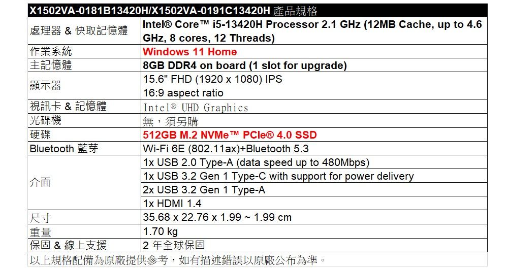 X1502VA-0181B13420H/X1502VA-0191C13420H 產品規格處理器 &amp; 快取記憶體作業系統主記憶體顯示器視訊卡 &amp; 記憶體光碟機硬碟Bluetooth 藍芽介面尺寸重量保固 &amp; 線上支援Intel® Core i5-13420H Processor 2.1 GHz (MB Cache, up to 4.6GHz, 8 cores, 12 Threads) Windows 11 Home 8GB DDR4 on board (1 slot for upgrade) 15.6 FHD (1920x1080) IPS 16:9 aspect ratioIntelUHD Graphics無,須另購512GB M.2  PCle® 4.0 SSD Wi-Fi6E (802.11ax)+Bluetooth 5.3  USB 2.0 Type-A (data speed up to 480Mbps)  USB 3.2 Gen 1 Type-C with support for power delivery  USB 3.2 Gen 1 Type-A 1x HDMI 1.4| 35.68 x 22.76x1.99~1.99 cm| 1.70 12年全球保固以上規格配備為原廠提供參考,如有描述錯誤以原廠公布為準。