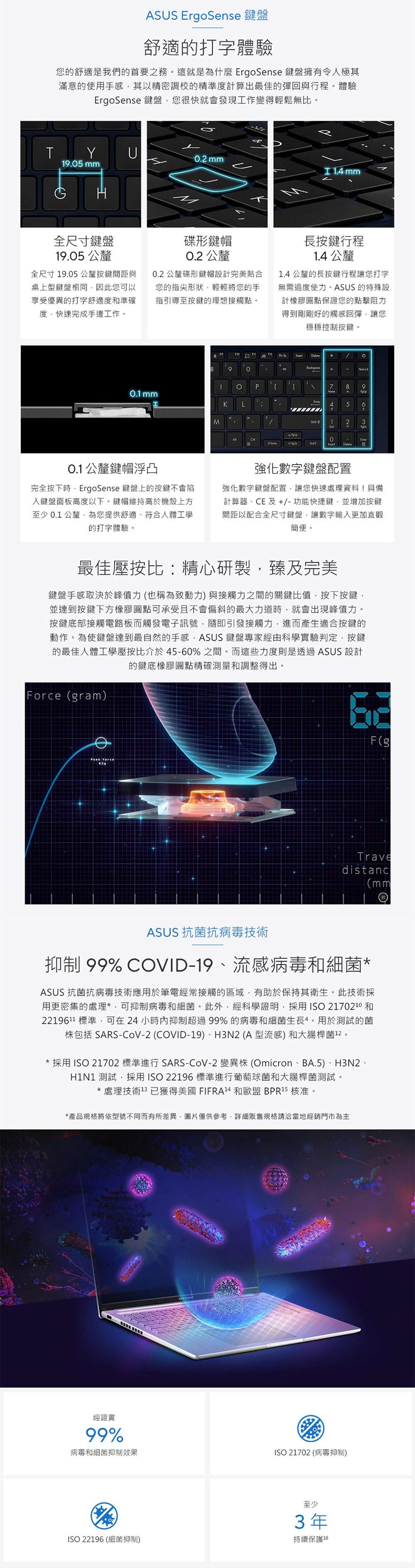 TASUS ErgoSense 鍵盤舒適打字體驗您的舒適是我們的首要之務這就是為什麼 ErgoSense 鍵盤擁有令人極其滿意的使用手感其以精密調校的精準度計算出最佳的彈回與行程體驗ErgoSense 鍵盤您很快就會發現工作變得輕鬆無比。YU0.2 9.05   mm全尺寸鍵盤19.05 公釐全尺寸19.05公釐按鍵間距與桌上型鍵盤相同因此您可以享受優異的打字舒適度和準確度快速完成手邊工作。碟形鍵帽0.2 公釐0.2公釐碟形鍵帽設計完美貼合您的指尖形狀輕輕將您的手指引導至按鍵的理想接觸點。長按鍵行程1.4 公釐1.4 公釐的長按鍵行程讓您打字無需過度使力。ASUS 的特殊設計橡膠圓點保證您的點擊阻力得到剛剛好的觸感回彈讓您穩穩控制按鍵。0.1 mm  。891= P7L4M193HoneEnd 0.1 公釐鍵帽浮凸完全按下時ErgoSense 鍵盤上的按鍵不會陷入鍵盤面板高度以下。鍵帽維持高於機殼上方至少0.1 公釐為您提供舒適、符合人體工學的打字體驗。強化數字鍵盤配置強化數字鍵盤配置讓您快速處理資料!具備計算器、CE及+/-功能快捷鍵並增加按鍵間距以配合全尺寸鍵盤讓數字輸入更加直觀簡便。最佳壓按比精心研製臻及完美鍵盤手感取決於峰值力也稱為致動力)與接觸力之間的關鍵比值按下按鍵並達到按鍵下方橡膠圓點可承受且不會偏斜的最大力道時就會出現峰值力。按鍵底部接觸電路板而觸發電子訊號,隨即引發接觸力,進而產生適合按鍵的動作。為使鍵盤達到最自然的手感,ASUS 鍵盤專家經由科學實驗判定,按鍵的最佳人體工學壓按比介於45-60%之間。而這些力度則是透過ASUS 設計的鍵底橡膠圓點精確測量和調整得出。Force (gram) F(gTravedistanc(mmASUS 抗菌抗病毒技術抑制 99% COVID-19、流感病毒和細菌*ASUS 抗菌抗病毒技術應用於筆電經常接觸的區域,有助於保持其衛生。此技術採用更密集的處理*,可抑制病毒和細菌。此外,經科學證明,採用ISO 2170210 和2219611 標準,可在24小時抑制超過99%的病毒和細菌生長。用於測試的菌包括 SARS-CoV-2 (COVID-19)、H3N2(A型流感)和大腸桿菌12。* 採用 ISO 21702 標準進行 SARS-CoV-2 變異株(Omicron、BA.5)、H3N2、H1N1 測試,採用ISO 22196標準進行葡萄球菌和大腸桿菌測試,* 處理技術13 已獲得美國FIFRA 和歐盟 BPR15 核准。。*產品規格將依型號不同而有所差異,圖片僅供參考,詳細販售規格請洽當地經銷門市為主經證實99%病毒和細菌抑制效果ISO 22196 (細菌抑制)ISO 21702 (病毒抑制)至少3年持續保護16