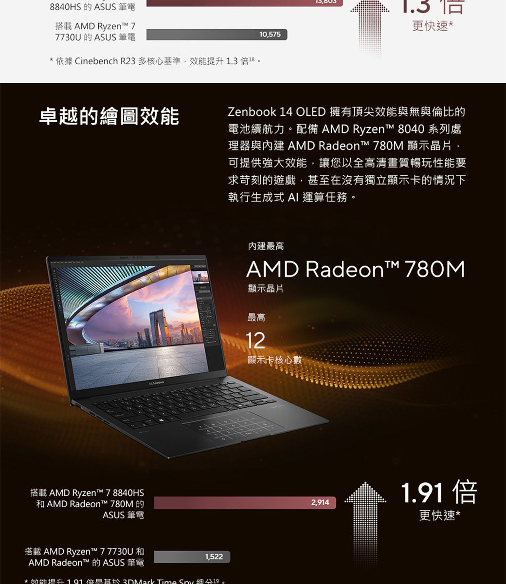 8840HS  ASUS 筆電搭載 AMD Ryzen 77730U 的 ASUS 筆電 依據 Cinebench R23 多核心基準 1.3 倍卓越的繪圖效能搭載 AMD Ryzen™ 78840HS AMD Radeon™ 780M 的ASUS 筆電搭載 AMD Ryzen™ 77730U 和1,522AMD Radeon™ 的 ASUS 筆電*效能提升 3DMark Time  總分1910,5751.3 更快速*Zenbook 14 OLED 擁有頂尖效能與無與倫比的電池續航力。配備 AMD Ryzent™ 8040 系列處理器與 AMD Radeon™ 780M 顯示晶片可提供強大效能,讓您以全高清畫質暢玩性能要求苛刻的遊戲,甚至在沒有獨立顯示卡的情況下執行生成式 AI 運算任務。內建最高AMD Radeon™ 780M顯示晶片最高12顯示卡核心數2,9141.91 倍更快速*