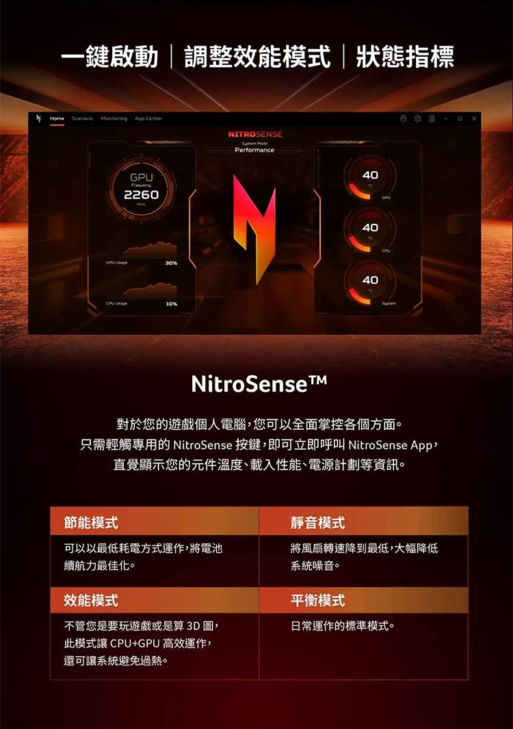 一鍵啟動調整效能模式|狀態指標App CenterNITROSENSEPerformance2260GPU  10%404040 NitroSense對於您的遊戲個人電腦您可以全面掌控各個方面。只需輕觸專用的NitroSense 按鍵,即可立即呼叫 NitroSense App,直覺顯示您的元件溫度、載入性能、電源計劃等資訊。節能模式靜音模式可以以最低耗電方式運作,將電池續航力最佳化。將風扇轉速降到最低,大幅降低系統噪音。效能模式不管您是要玩遊戲或是算3D圖,平衡模式日常運作的標準模式。此模式讓CPU+GPU高效運作,還可讓系統避免過熱。