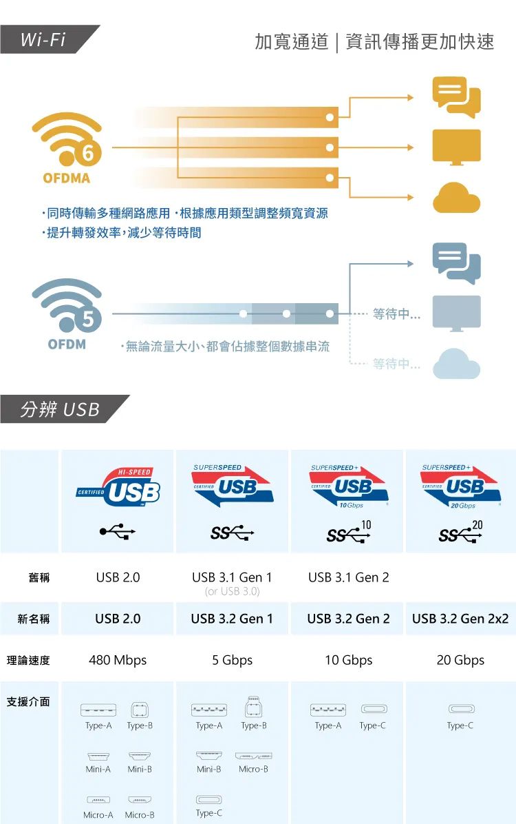 Wi-Fi加寬通道  資訊傳播更加快速OFDMA同時多種應用根據應用調整頻資源提升轉發效率,減少等待時間等待中OFDM無論流量大小小都會佔據整個數據分辨 USBHI-SPEEDSUPERSPEEDSUPERSPEEDSUPERSPEEDUSB20 GbpsUSBUSBUSBCERTIFIED10Gbps1020舊稱USB 2.0USB 3.1 Gen 1(or USB 3.0)USB 3.1 Gen 2新名稱USB 2.0USB 3.2 Gen 1USB 3.2 Gen 2USB 3.2 Gen 2x2理論速度480 Mbps5 Gbps10 Gbps20 Gbps支援介面Type-A Type-BType-A Type-BType-A Type-CType-CMini-A Mini-BMini-B Micro-BMicro-AMicro-BType-C