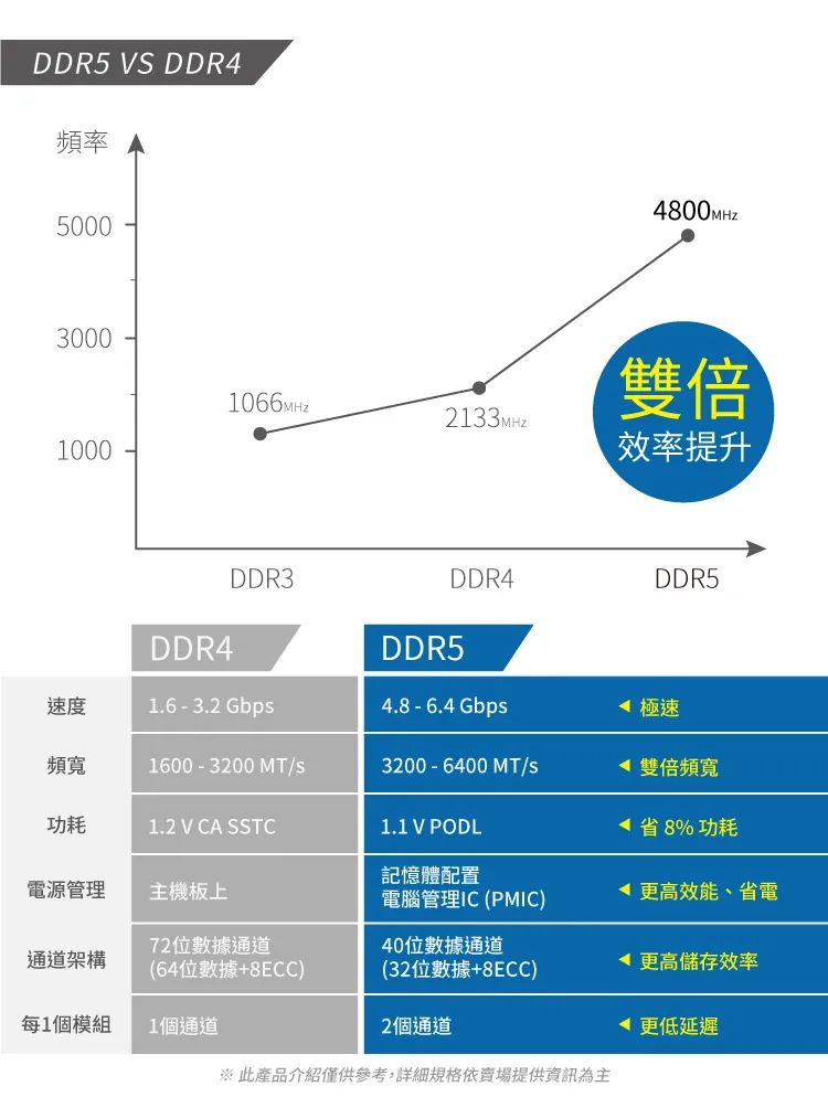 DDR5 VS DDR頻率500030001000800MHz1066MHZ雙倍2133MHz效率提升DDRDDR5DDRDDR3DDR5速度1.6 - 3.2 Gbp4.8 - 6.4 Gbp 極速頻寬1600-3200/s3200-6400 MT/s4 雙倍頻寬功耗1.2 V CA SSTC1.1 V PODL記憶體配置電源管理主機板上72位數據通道電腦管理IC (PMIC)40位數據通道48% 功耗4效能、省電通道架構(64位數據+8ECC)(32位數據+8ECC)4更高儲存效率每1個模組1個通道2個通道更低延遲※ 此產品介紹僅供參考,詳細規格依賣場提供資訊為主