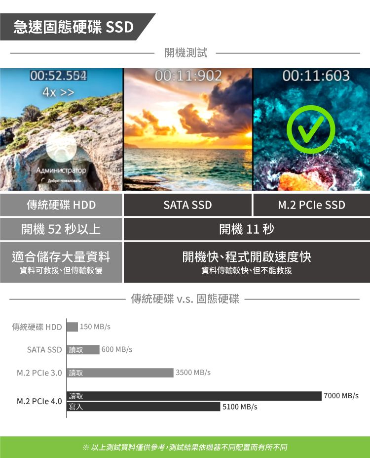 急速固態硬碟SD00:52.5544x Администратор開機測試00:11:90200:11:603傳統硬碟HDD開機 52 以上SATA SSDM.2  SSD開機 11 秒適合儲存大量資料開機快、程式開啟速度快資料可救援、但傳輸較慢資料傳輸較快但不能救援傳統硬碟 .. 固態硬碟傳統硬碟 HDD  150MB/SATA SSD   600 MB/sM.2  3.0 讀取3500 MB/s讀取M.2 PCle 4.0寫入7000 MB/S5100 MB/s以上測試資料僅供參考,測試結果依機器不同配置而有所不同