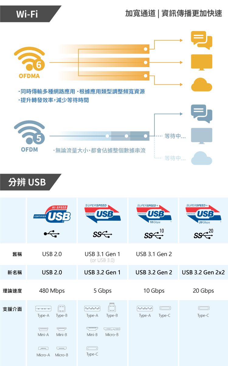 Wi-Fi加寬通道|資訊傳播更加快速OFDMA同時多種應用根據應用類型調整資源,提升轉發效率,減少等待時間等待OFDM流量大小小都會佔據整個數據串流等待中分辨 USBHI-SPEEDUSBCERTIFIEDSUPERSPEEDUSBSUPERSPEEDUSB10GbpsSUPERSPEED+CERTIFIEDUSB20Gbps1020舊稱USB 2.0USB 3.1 Gen 1(or USB 3.0)USB 3.1 Gen 2新名稱USB 2.0USB 3.2 Gen 1USB 3.2 Gen 2USB 3.2 Gen 2x2理論速度480 Mbps5 Gbps10 Gbps20 Gbps支援介面Type-AType-BType-A Type-BType-A Type-CType-CMini-A Mini-BMini-BMicro-BMicro-A Micro-BType-C