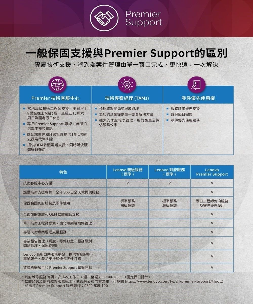 PremierSupport一般保固支援與Premier Support的區別專屬技術支援,端到端案件管理由單一窗口完成,更快速,一次解決Premier 技術客服中心當地高級技術工程師支援,平日早上9點至晚上6點(週一至週五);周六、周日及國定假日休息積極並追蹤管理技術專案經理(TAMs)零件優先使用權服務請求優先支援專用Premier Support專線,無須在選單中找尋電話為您的企業提供單一整合解決方案 的季度報表管理,用於衡量及評估服務效率確保隔日完修零件優先使用服務 端到端案件和升級管理提供1對1技術支援及故障排除提供OEM軟體電話支援,同時解決硬體疑難雜症技術客服中心支援特色進階技術支援專線,全年365日全天候提供服務保固範圍到府服務及零件使用全面性的硬體和OEM 軟體電話支援單一技術工程師,簡化端到端案件管理專屬技術專案經理支援服務專業報告管理(調度、零件數量、服務級別問題管理、保固範圍)Lenovo 商用自助服務網站,提供客制服務,專業報告,產品支援和優先零件訂購資產標籤項目和 Premier Support聯繫訊息Lenovo 親送服務Lenovo 到府服務Lenovo(標準)(標準)Premier Support標準服務層級協議標準服務層級協議隔日工程師到府服務及零件優先使用 到府維修服務時間,安排次工作日,週一至週五09:00-18:00(國定假日除外)*軟體諮詢及到府維修服務範圍,依官網公布內容為主,可參閱https://www.lenovo.com/tw/zh/premier-support/#foot2或撥打 Premier Support 服務專線:0800-535-100