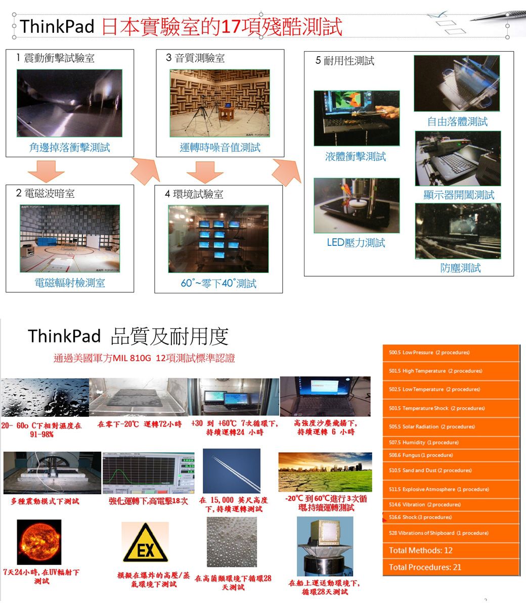 ThinkPad 日本實驗的7項殘酷測試震動衝擊試驗室音質測驗室5耐用性測試自由落體測試角邊掉落衝擊測試運轉時噪音值測試液體衝擊測試 電磁波暗室4環境試驗室電磁輻射檢測室60°~零下40°測試ThinkPad 品質及耐用度通過美國軍方MIL 810G 1項測試標準認證91-98%0-600C下相對濕度在 在零下-20 運轉72小時+30到+607次循環下持續運轉24 小時顯示器開闔測試LED壓力測試防塵測試 Low Pressure 2 procedures High Temperature 2 procedures502.5 Low Temperature  procedures高強度沙塵飛揚下,持續運轉 6 小時503.5 Temperature Shock 2 procedures)505.5 Solar Radiation 2 procedures)507.5 Humidity procedure) Fungus 1 procedure) Sand and Dust 2 procedures) Explosive Atmosphere  procedure)多種震動模式下測試強化運轉下,高電擊18次在15,000英尺高度下,持續運轉測試-20到60℃進行3次循環持續運轉測試 Vibration (2 procedures)EX7天24小時,在UV輻射下測試模擬在爆炸的高壓/在高菌類環境下循環28氣環境下測試天測試在船上運送動環境下,循環28天測試516.6 Shock (3 procedures)528 Vibrations of Shipboard 1 procedure)Total Methods: 12Total Procedures: 21