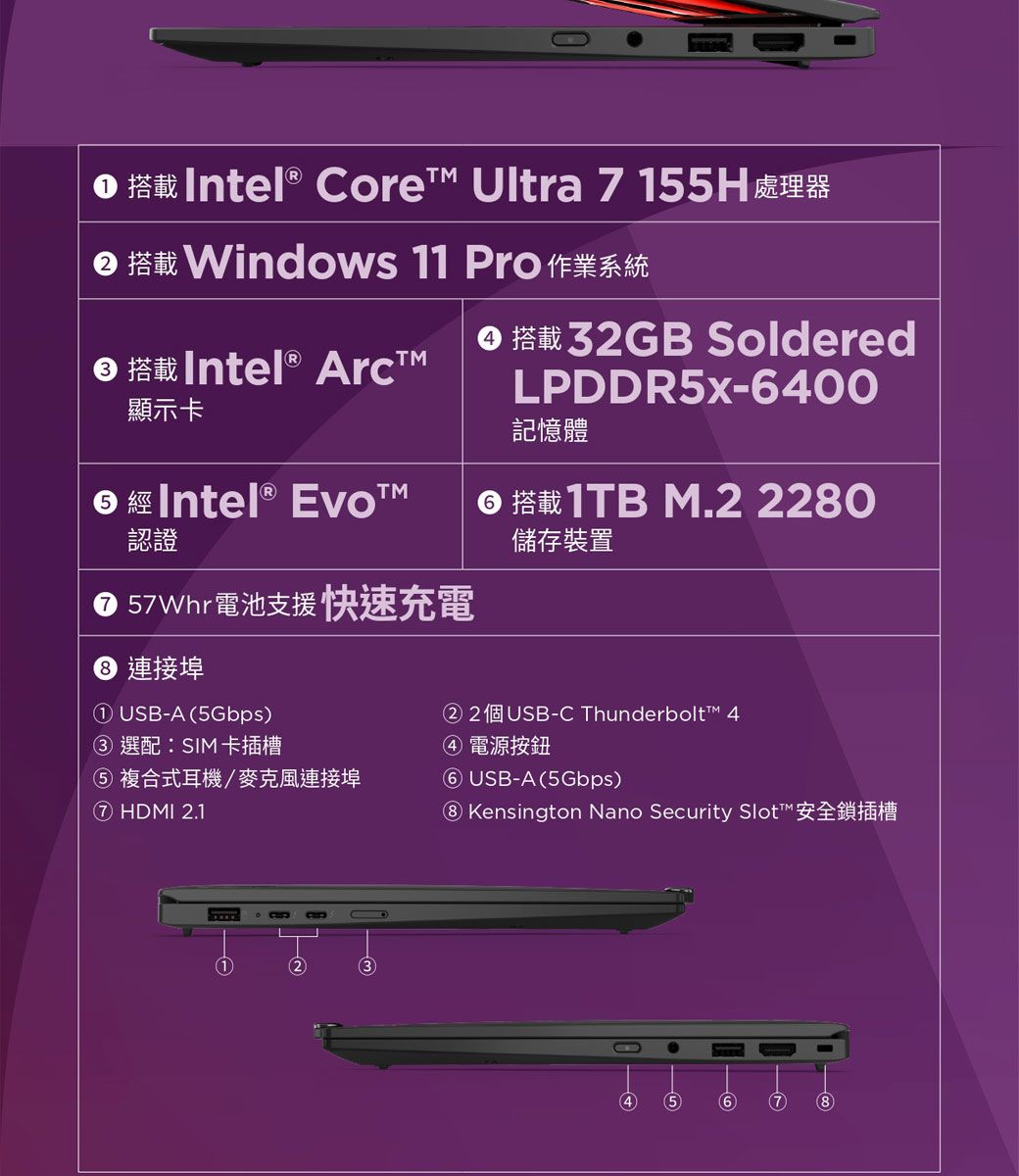 Intel® Core Ultra  55HWindows 11 ProIntel® Arc顯示卡 Intel® Evo認證57Whr電池支援快速充電 連接埠1 USB-A 5Gbps③ 選配:SIM 卡插槽⑤ 複合式耳機/麥克風連接埠7 HDMI .132GB SolderedLPDDR5X-40記憶體1TB M.2 2280儲存裝置2  USB-C Thunderbolt 4④ 電源按鈕6 USB-A 5Gbps⑧Kensington Nano Security Slot034(5)6(7)(8