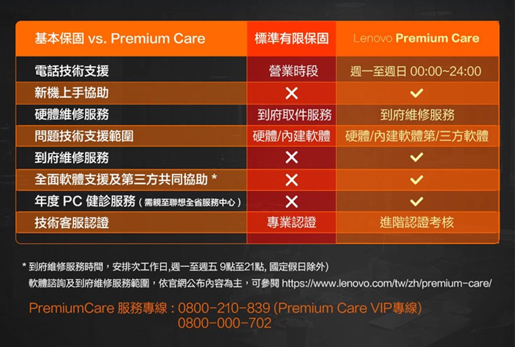 基本保固 vs. Premium Care標準有限保固 Lenovo Premium Care電話技術支援新機上手協助營業時段週一至週日 00:00~24:00硬體維修服務到府取件服務到府維修服務問題技術支援範圍硬體/內建軟體硬體/內建軟體第三方軟體到府維修服務全面軟體支援及第三方共同協助*年度 PC健診服務(需親至聯想全省服務中心)技術客服認證專業認證進階認證考核*到府維修服務時間,安排次工作日,週一至週五9點至21點,國定假日除外)軟體諮詢及到府維修服務範圍,依官網公布內容為主,可參閱 https://www.lenovo.com/tw/zh/premium-care/PremiumCare 服務專線:0800-210-839 (Premium Care VIP專線)0800-000-702