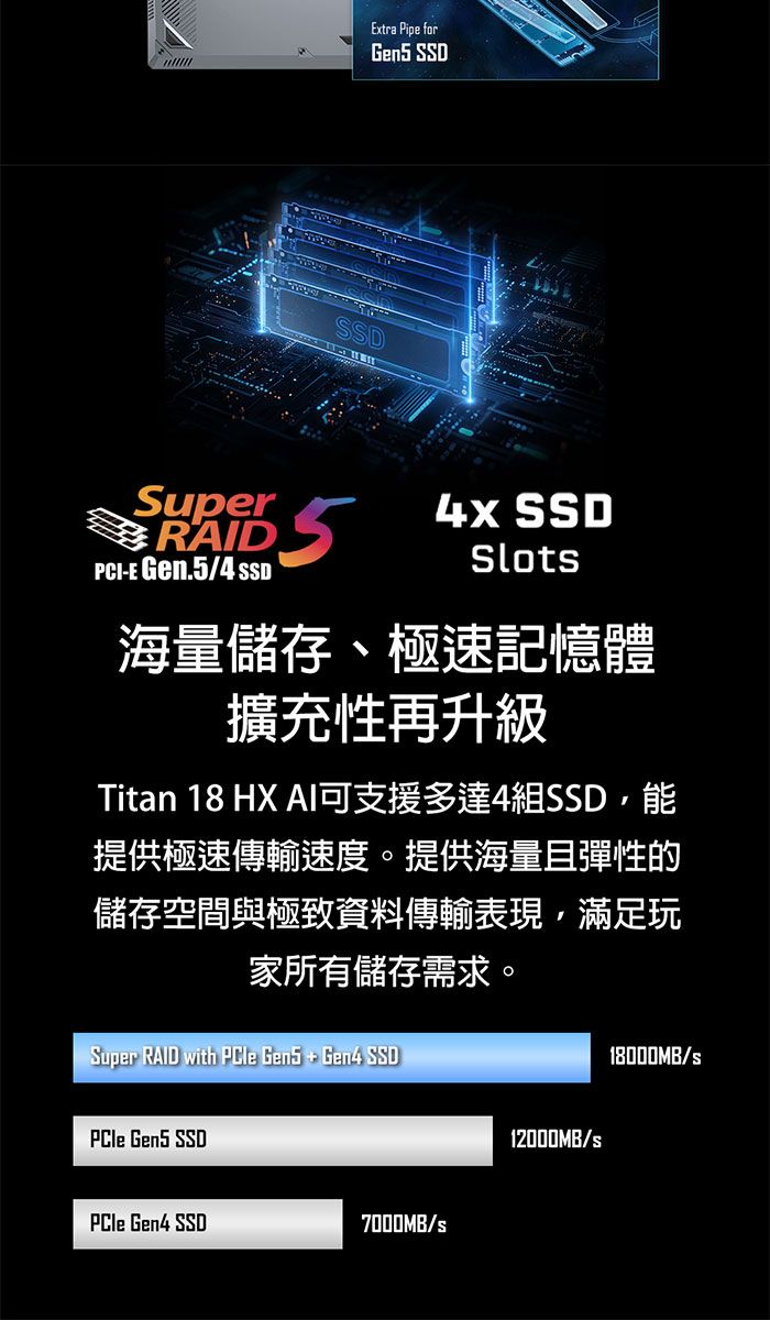Extra Pipe for SSDSuperPCI-E Gen.5/4 SSD SSDSlots海量儲存、極速記憶體擴充性再升級Titan 18 HX AI支援多達4組SSD能提供極速傳輸速度。提供海量且彈性的儲存空間與極致資料傳輸表現滿足玩家所有儲存需求。Super RAID with PCle Gen5 + Gen4 SSD18000MB/s Gen5 SSD Gen4 SSD7000MB/s12000MB/s