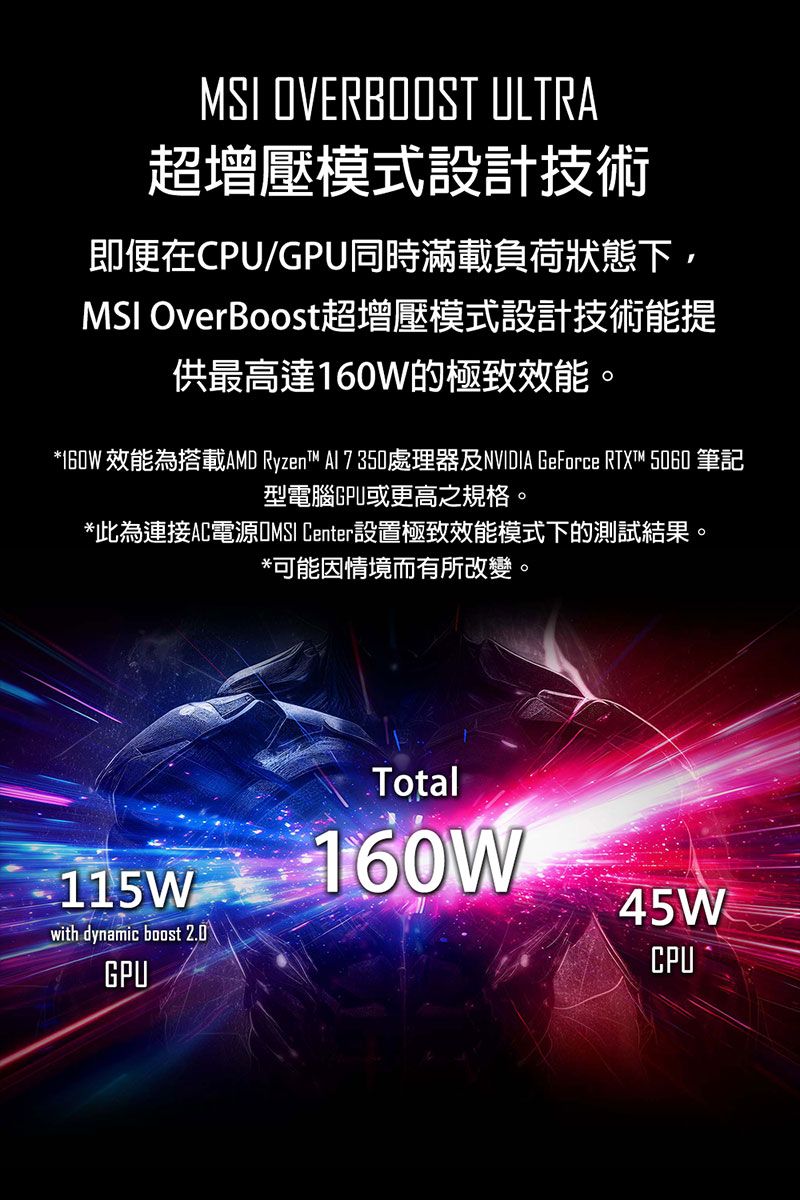 MSI OVERBOOST ULTRA超增壓模式設計技術即便在CPU/GPU同時滿載負荷狀態下,MSI OverBoost超增壓模式設計技術能提供最高達的極致效能*160W 效能為搭載AMD Ryzen™ A17350處理器及NVIDIA GeForce RTX™ 5060 筆記型電腦GPU或更高之規格。*此為連接AC電源 Center設置極致效能模式下的測試結果。*可能因情境而有所改變。-115Wwith dynamic boost 2.0\GPUTotal160W45WCPU