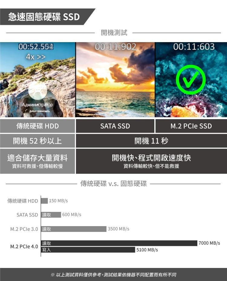 急速固態硬碟 SSD00:52.5644x Администратор開機測試00:11:90200:11:603傳統硬碟 HDDSATA SSDM.2  SSD開機 52 秒以上開機 11 秒適合儲存大量資料開機快、程式開啟速度快資料可救援、但傳輸較慢資料傳輸較快但不能救援傳統硬碟 .. 固態硬碟傳統硬碟HDD  150MB/SATA SSD   600 MB/sM.2  3.0 讀取讀取M.2 PCle 4.0寫入3500 MB/s7000 MB/s5100 MB/s※以上測試資料僅供參考,測試結果依機器不同配置而有所不同