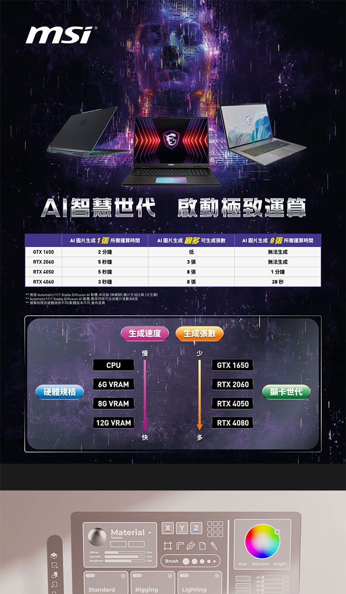 msiAI智慧世代 啟動極致AI 圖片1 所需運算GTX 16502分鐘AI 圖片生成 生成張數低AI 圖片生成張 所需運算時間無法生成RTX 20605秒鐘3張無法生成RTX 40505秒鐘8張1分鐘RTX 40603秒鐘8張28 秒  Automatic1111 Stable Diffusion   無網路圖片生成 ** Automatic1111 Stable Diffusion Al  最可生成張數8張** 運算時間硬體規格/版本不同硬體規格CPU6G VRAM8G VRAM生成速度生成張數慢少12G VRAM快多MaterialXYZBrushStandardRiggingLightingGTX 1650RTX 2060RTX 4050RTX 4080顯卡世代Hue Saturate