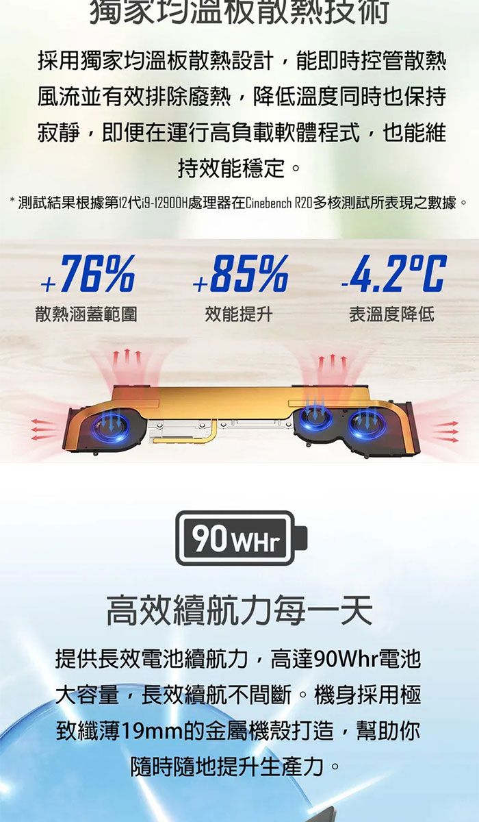 獨家均溫散熱技術採用獨家均溫板散熱設計能即時控管散熱風流並有效排除廢熱,降低溫度同時也保持寂靜,即便在運行高負載軟體程式,也能維持效能穩定。*測試結果根據第12代19-12900H處理器在Cinebench R20多核測試所表現之數據。76%85% 4.2C散熱涵蓋範圍效能提升表溫度降低90WHr高效續航力每一天提供長效電池續航力,高達90Whr電池大容量,長效續航不間斷。機身採用極致纖薄19mm的金屬機殼打造,幫助你隨時隨地提升生產力。