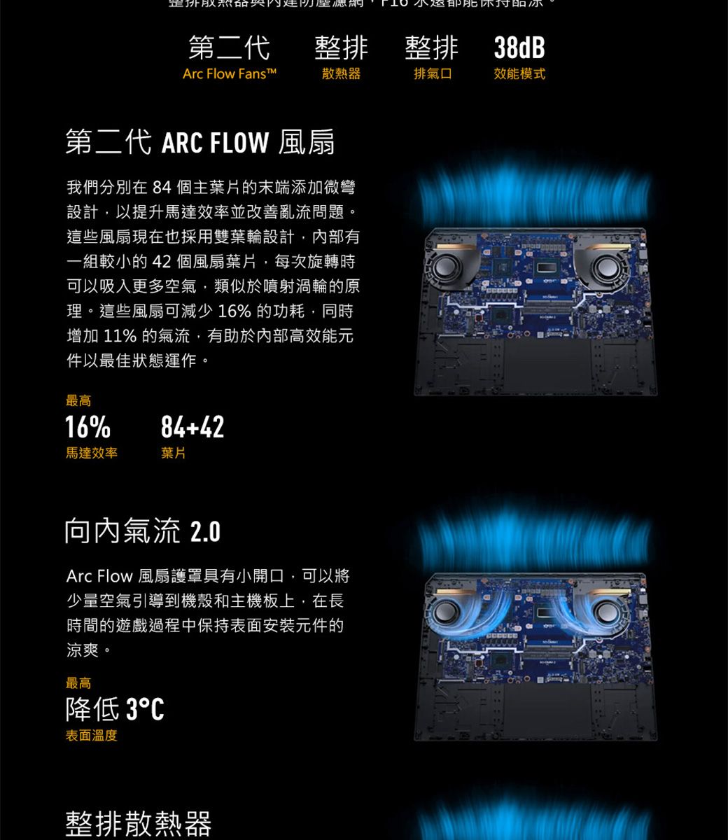 第二代整排整排 38dBArc Flow Fans散熱器排氣口效能模式第二代 ARC FLOW 風扇我們分別在 84個主葉片的末端添加微彎設計,以提升馬達效率並改善亂流問題這些風扇現在也採用雙葉輪設計,內部有一組較小的42個風扇葉片,每次旋轉時可以吸入更多空氣,類似於噴射渦輪的原理。這些風扇可減少16%的功耗,同時增加 11% 的氣流,有助於內部高效能元件以最佳狀態運作。最高16%84+42馬達效率葉片氣流 2.0Arc Flow 風扇護罩具有小開口,可以將少量空氣引導到機殼和主機板上,在長時間的遊戲過程中保持表面安裝元件的涼爽。最高降低 表面溫度整排散熱器