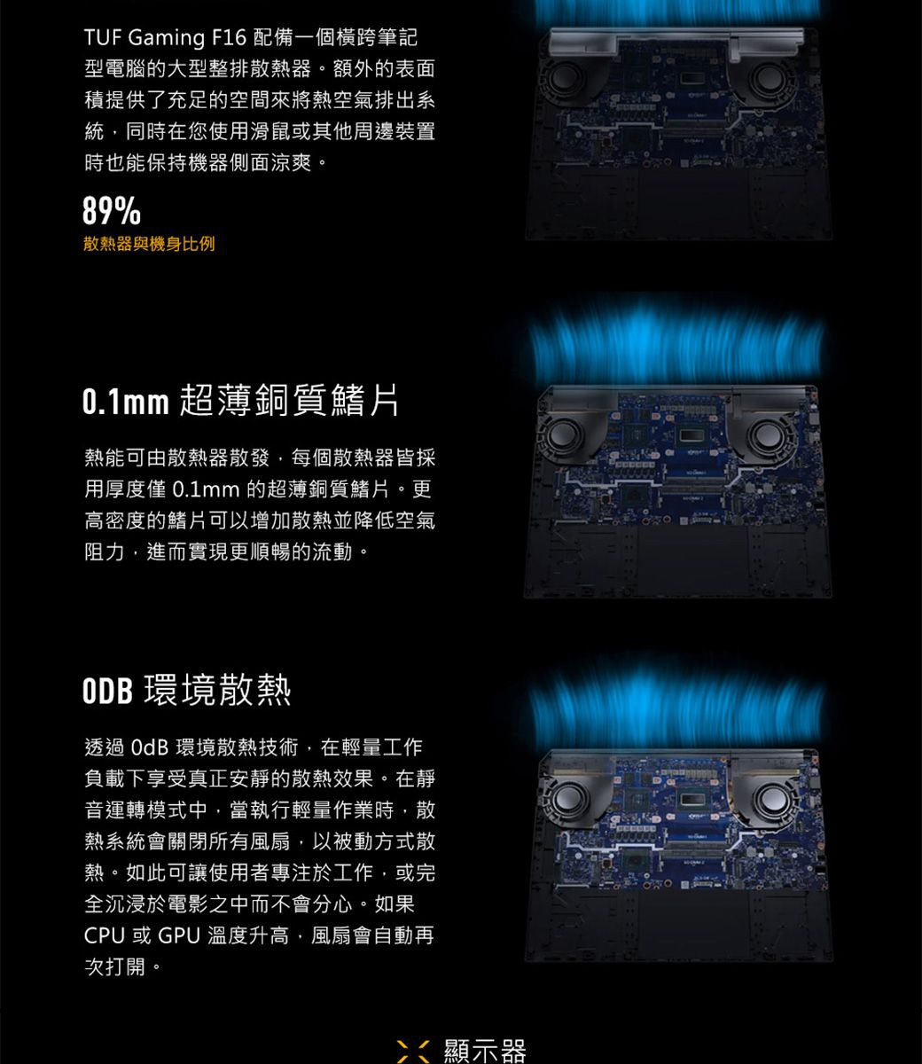TUF Gaming F16 配備一個橫跨筆記型電腦的大型整排散熱器。額外的表面積提供了充足的空間來將熱空氣排出系統,同時在您使用滑鼠或其他周邊裝置時也能保持機器側面涼爽。89%散熱器與機身比例0.1mm 超薄銅質鰭片熱能可由散熱器散發,每個散熱器皆採用厚度僅 0.1mm 的超薄銅質鰭片。更高密度的鰭片可以增加散熱並降低空氣阻力,進而實現更順暢的流動。ODB 環境散熱透過 環境散熱技術,在輕量工作負載下享受真正安靜的散熱效果。在靜音運轉模式中,當執行輕量作業時,散熱系統會關閉所有風扇,以被動方式散熱。如此可讓使用者專注於工作,或完全沉浸於電影之中而不會分心。如果CPU 或GPU 溫度升高,風扇會自動再次打開。顯示器