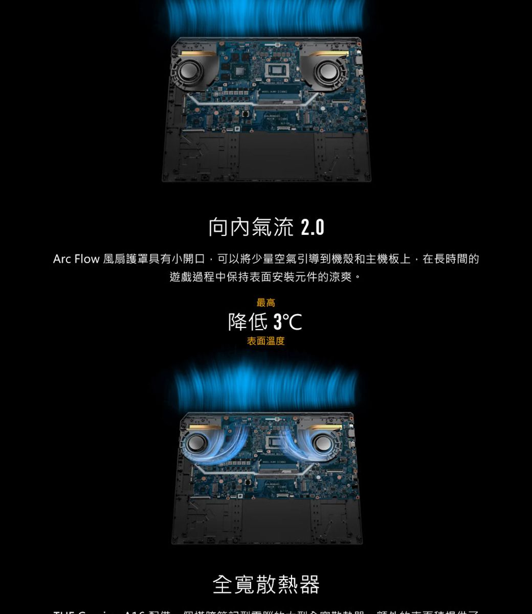 向內氣流 2.0Arc Flow 風扇護罩具有小開口,可以將少量空氣引導到機殼和主機板上,在長時間的遊戲過程中保持表面安裝元件的涼爽。最高降低 3表面溫度全寬散熱器