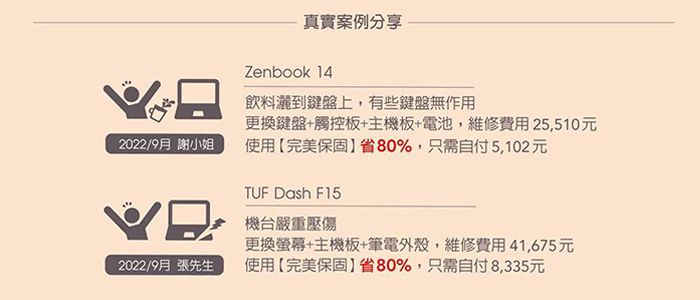 真實案例分享2022/9月 謝小姐Zenbook 14飲料灑到鍵盤上,有些鍵盤無作用更換鍵盤+觸控板+主機板+電池,維修費用25,510元使用完美保固】省80%,只需自付5,102元TUF Dash F15機台嚴重壓傷更換螢幕+主機板+筆電外殼,維修費用41,675元2022/9月 張先生使用完美保固】省80%,只需自付8,335元