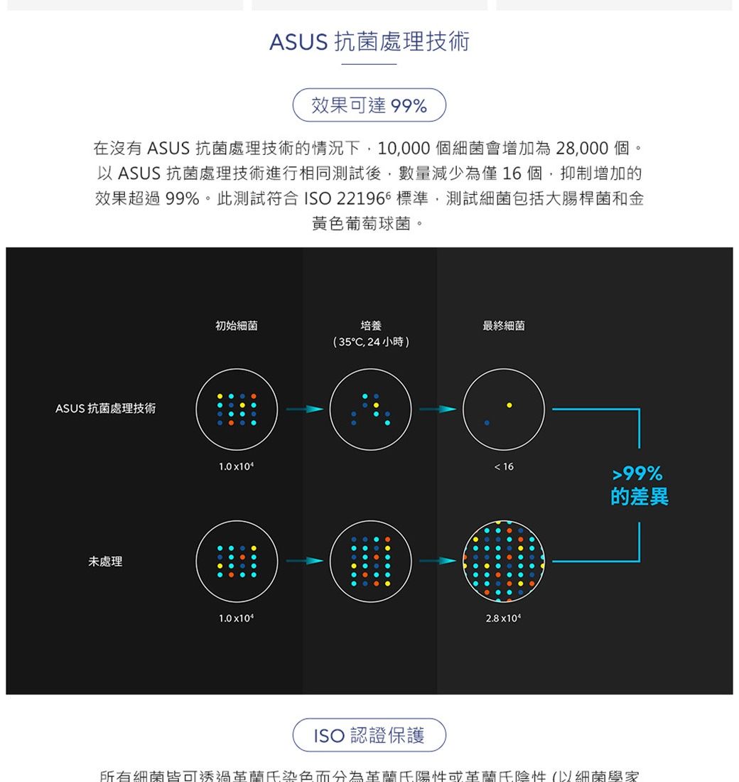 ASUS 抗菌處理技術效果可達99%在沒有 ASUS 抗菌處理技術的情況下10,000個細菌會增加為28,000 個以 ASUS 抗菌處理技術進行相同測試後,數量減少為僅16個,抑制增加的效果超過99%。此測試符合ISO221966 標準,測試細菌包括大腸桿菌和金黃色葡萄球菌。ASUS 抗菌處理技術未處理初始細菌培養最終細菌(35,24小時)1.0 1.0x1041699%的差異ISO 認證保護所有細菌皆可透過革蘭氏染色分為革蘭氏陽性或革蘭氏陰性(以細菌學家