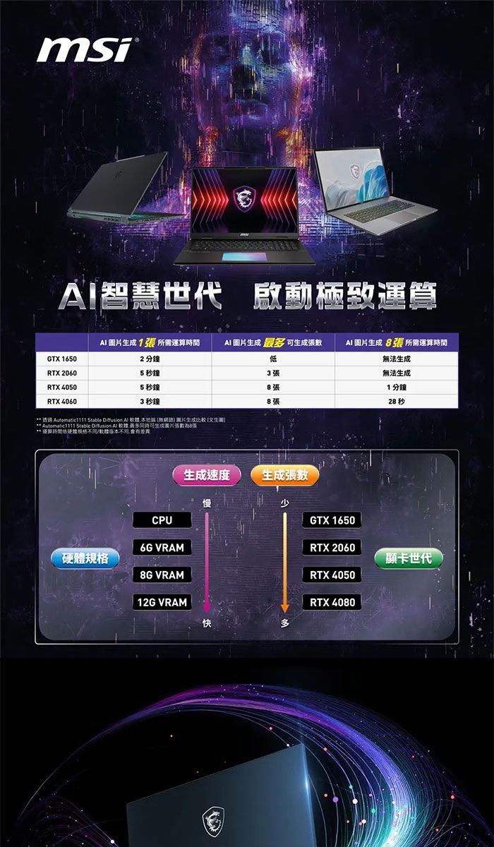 msi智慧世代 啟動極致AI 1 所需運算GTX 16502分鐘AI  生成張數低AI 圖片生成張 所需運算時間法生成RTX 2060RTX 40505秒鐘3張無法生成5秒鐘8張1分鐘RTX 40603秒鐘8張28 秒 透過 Automatic1111 Stable Diffusion   無圖片生成[ Automatic1111 Stable Diffusion   最同時可生成圖片張數8張**運算時間硬體規格/版本CPU6G VRAM硬體規格8G VRAM12G VRAM生成連度生成張數少快多GTX 1650RTX 2060RTX 4050RTX 4080顯卡世代