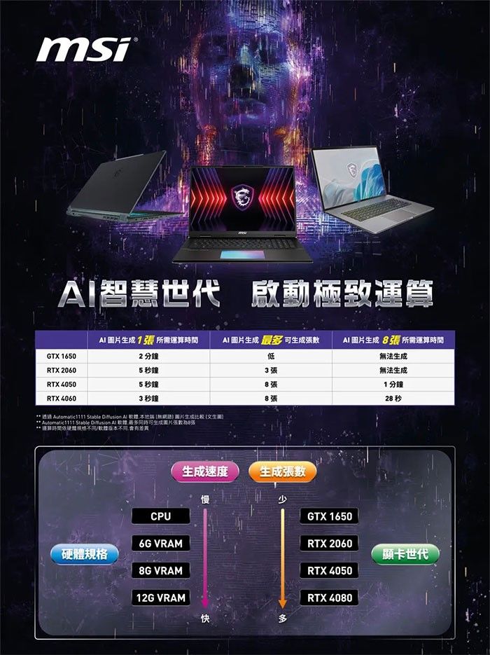 msiAI智慧世代 啟動極致運AI 1 所需運算GTX 16502分鐘AI 圖片 生成張數低AI 圖片生成8張 所需運算時間RTX 2060RTX 40505秒鐘3張法生成無法生成5秒鐘8張1分鐘RTX 40603秒鐘8張28 秒   Stable Diffusion   無 圖片生成  Automatic1111 Stable Diffusion  軟 最可生成圖片張數8張**算時間硬體/版本CPU6G VRAM硬體規格8G VRAM 12G VRAM生成速度生成張數少快多GTX 1650RTX 2060RTX 4050RTX 4080顯卡世代