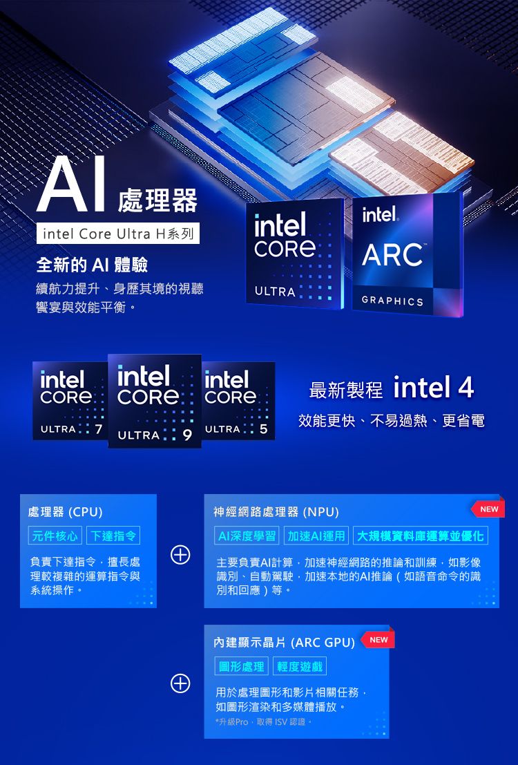 處理器intel Core Ultra intelintelARC全新的 體驗續航力提升、身歷其境的視聽饗宴與效能平衡ULTRAGRAPHICSintelintelintelCORECORECORE最新製程 intel 4ULTRA 7ULTRA  ULTRA  5效能更快、不易過熱、更省電處理器(CPU)元件核心 下達指令負責下達指令擅長處理較複雜的運算指令與系統操作。神經網路處理器(NPU)|AI深度學習||AI運用 大規模資料庫運算並優化主要負責AI計算加速神經網路的推論和訓練如影像識別、自動駕駛加速本地的AI推論(如語音命令的識別和回應)等。內建顯示晶片(ARC GPU)NEW圖形處理 輕度遊戲用於處理圖形和影片相關任務。如圖形渲染和多媒體播放。*升級Pro,取得 ISV 認證。NEW