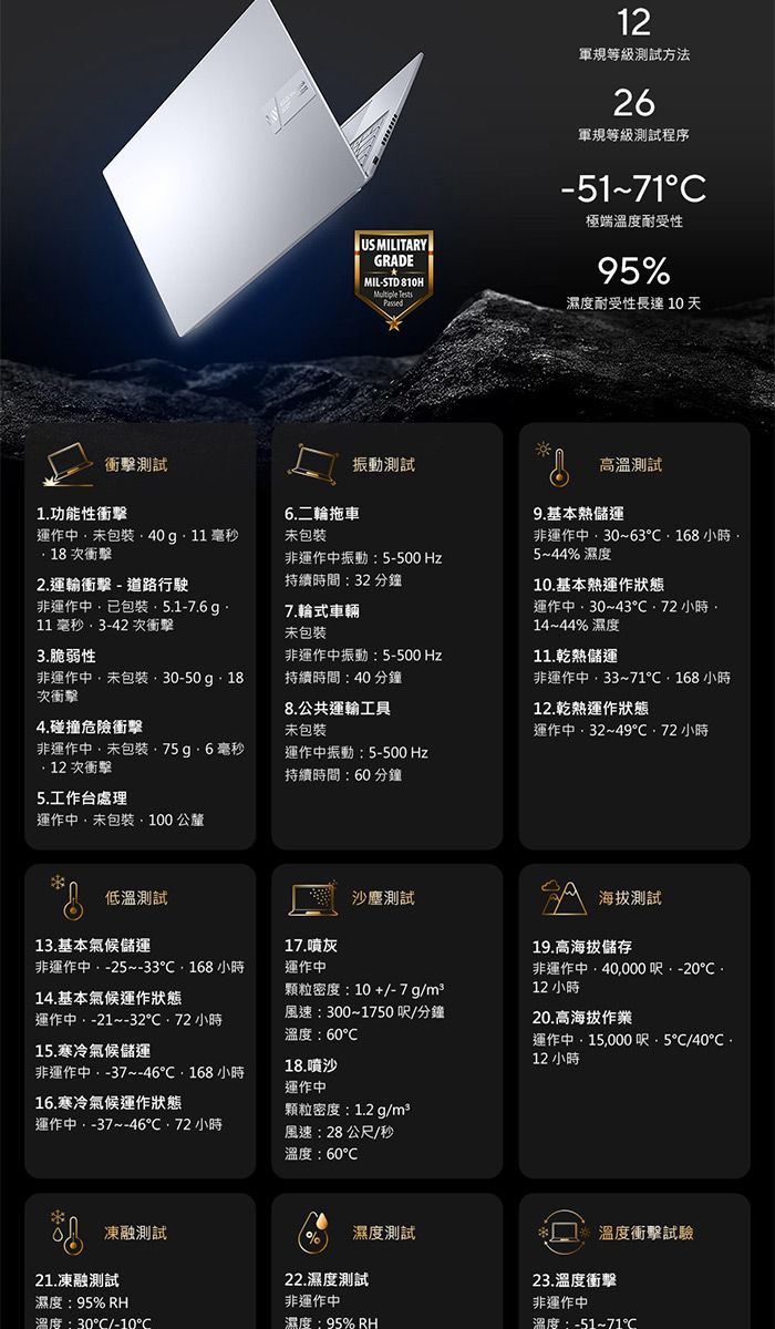 US MILITARYGRADE12軍規等級測試方法26軍規等級測試程序-51~71極端溫度耐受性95%MIL-STD 810HMultiple Tests濕度耐受性長達 10天衝擊測試振動測試高溫測試1功能性衝擊6.二輪拖車9.基本儲運運作  毫秒18 次衝擊未包裝非運作振動5-500 Hz2.運輸衝擊- 道路行駛非運作30~63168 小時5~44% 濕度10.基本運作狀態非運作已包裝.5.1-7.6g.11 毫秒3-42 次衝擊持續時間:32 分鐘7.輪式車輛運作中30~43 小時未包裝3.脆弱性非運作中振動:5-500 Hz非運作中未包裝次衝擊持續時間:40 分鐘4.碰撞危險衝擊8.公共運輸工具未包裝14~44% 濕度11.乾儲運非運作中33~71168 小時12.乾運作狀態運作中32~4972 小時非運作中未包裝 毫秒12 次衝擊運作中振動:5-500 Hz持續時間:60分鐘5.工作台處理運作中未包裝100公釐低溫測試沙塵測試海拔測試13.基本氣候儲運17.灰19.高海拔儲存非運作中-25~-33168小時運作中14.基本氣候運作狀態運作中-21~-3272 小時15.寒冷氣候儲運顆粒密度:10+/-7g/m²風速:300~1750呎/分鐘溫度:60非運作中40000呎:12 小時20.高海拔作業18.噴沙運作中,15,000呎5/4012 小時非運作中,-37~46,168 小時運作中16.寒冷氣候運作狀態顆粒密度:1.2 g/m²運作中-37~-4672 小時風速:28 公尺/秒溫度:60凍融測試% 濕度測試21.凍融測試22.濕度測試濕度:95% RH非運作中*溫度衝擊試驗23.溫度衝擊非運作中溫度:30°C/-10°C濕度:95% RH溫度:-51~71