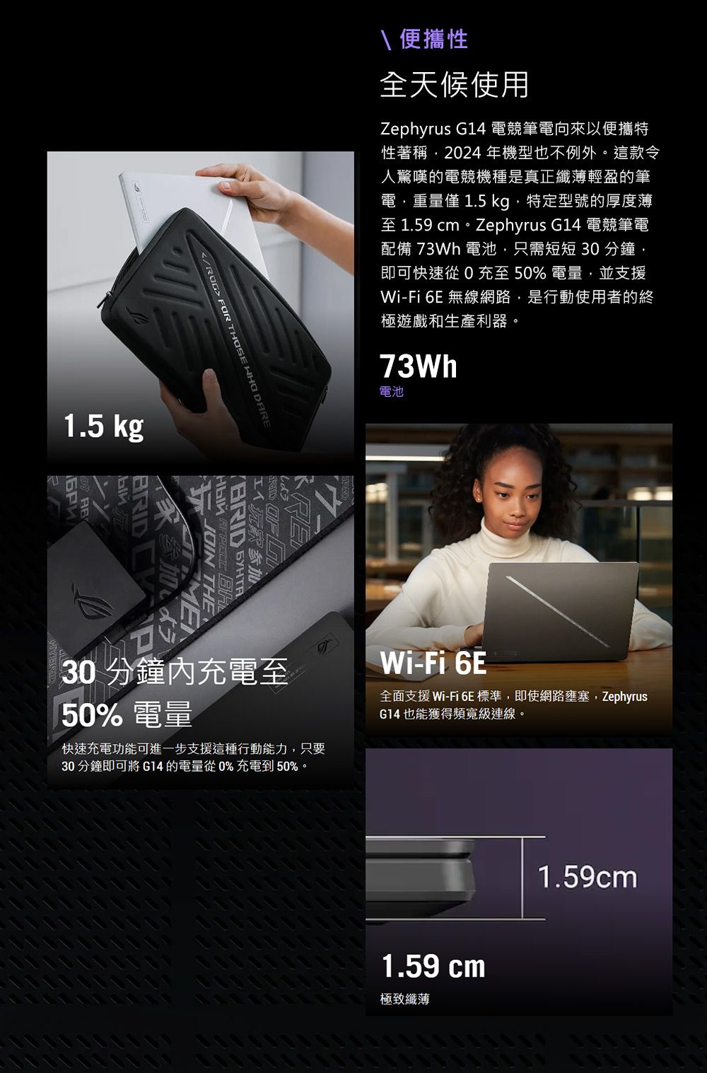 1.5 kg 便攜性全天候使用Zephyrus G14 電競筆電向來以便攜特性著稱2024年機型也不例外。這款令人驚嘆的電競機種是真正纖薄輕盈的筆電重量 1.5 kg特定型號的厚度薄至 1.59 。Zephyrus G14 電競筆電配備 73Wh 電池只需短短30 分鐘即可快速從0充至 50% 電量並支援Wi-Fi 6E 無線網路,是行動使用者的終極遊戲和生產利器。73Wh電池 FOR THOSE WHO DAREREB 工人参加RID OF НBRID ЫЙ30 分鐘內充電至50% 電量快速充電功能可進一步支援這種行動能力,只要30 分鐘即可將 G14的電量從0%充電到50%。Wi-Fi 6E全面支援 Wi-Fi 6E標準,即使網路壅塞,ZephyrusG14 也能獲得頻寬級連線。1.59 cm極致纖薄1.59cm1111