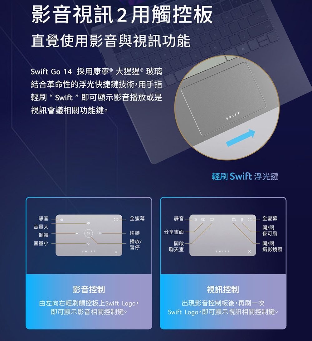 影音視訊觸控板直覺使用影音與視訊功能Swift Go 14 採用康寧大猩猩®玻璃結合革命性的光快捷鍵技術用手指輕刷“ Swift ”即可顯示影音播放或是視訊會議相關功能鍵。輕刷 Swift 浮光鍵靜音音量大 全螢幕靜音倒轉快轉分享畫面音量小播放/暫停開啟 全螢幕開/關麥可風開/關聊天室SWIFTSWIFT攝影鏡頭影音控制由左向右輕刷觸控板上Swift Logo,即可顯示影音相關控制鍵。視訊控制出現影音控制板後,再刷一次Swift Logo,即可顯示視訊相關控制鍵。