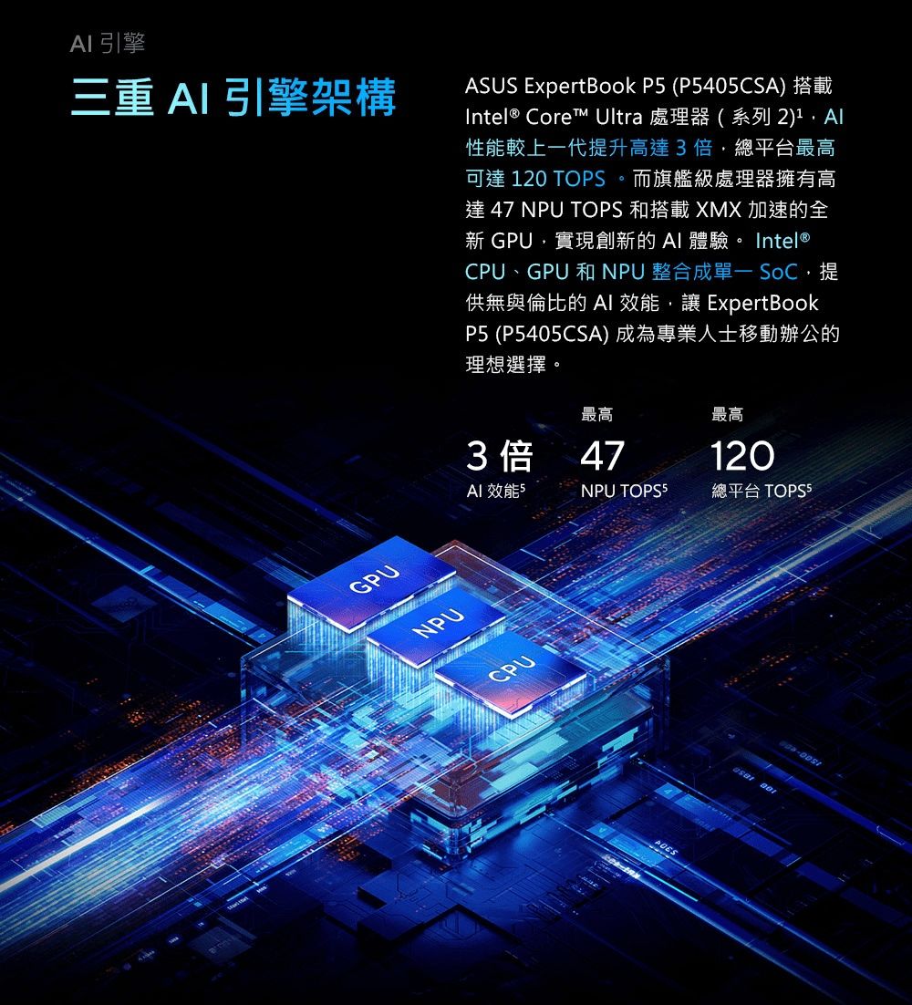 引擎三重  引擎架構ASUS ExpertBook P (P5405CSA) 搭載Intel® Core Ultra 處理器(系列2)性能較上一代升高達3倍總平台最高可達 120 TOPS。而旗艦級處理器擁有高達 47 NPU TOPS 和搭載 XMX 加速新 GPU,實現創新的AI體驗。 Intel®CPU、GPU和NPU 整合成單 SoC,提供無與倫比的 AI 效能, ExpertBookP5 (P5405CSA)成為專業人士移動辦公的理想選擇。GPUNPU最高最高3倍47AI 效能 5NPU 120總平台 TOPS5CPU