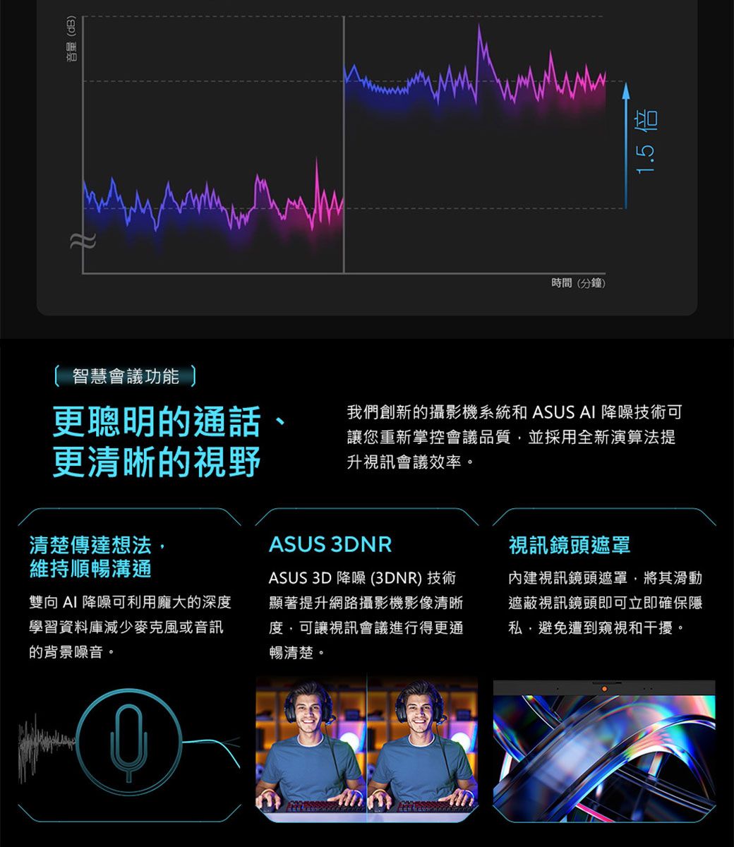 音量(dB) 智慧會議功能 更聰明的通話、更清晰的視野時間(分鐘)我們創新的攝影機系統和 ASUS AI 降噪技術可讓您重新掌控會議品質並採用全新演算法提升視訊會議效率。清楚傳達想法,維持順暢溝通雙向AI 降噪可利用龐大的深度學習資料庫減少麥克風或音訊的背景噪音。ASUS 3DNRASUS 3D 降噪 (3DNR) 技術顯著提升網路攝影機影像清晰度,可讓視訊會議進行得更通暢清楚。視訊鏡頭遮罩內建視訊鏡頭遮罩,將其滑動遮蔽視訊鏡頭即可立即確保隱私,避免遭到窺視和干擾。1.5 倍