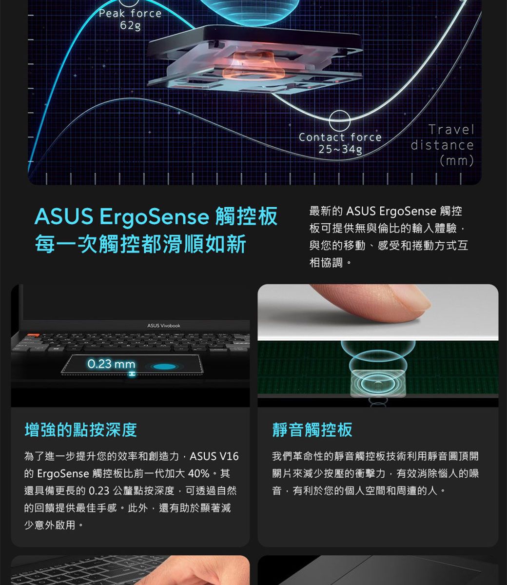 Peak forceTravelContact force25~distance(mm)ASUS ErgoSense 觸控板每一次觸控都滑順如新最新 ASUS ErgoSense 觸控板可提供無與倫比的輸入體驗與您的移動、感受和捲動方式互相協調。0.23mmASUS Vivobook增強的點按深度為了進一步提升您的效率和創造力ASUS V16的 ErgoSense 觸控板比前一代加大 40%。其還具備更長的 0.23 公釐點按深度可透過自然的回饋提供最佳手感。此外,還有助於顯著減少意外啟用。靜音觸控板我們革命性的靜音觸控板技術利用靜音圓頂開關片來減少按壓的衝擊力,有效消除惱人的噪音,有利於您的個人空間和周遭的人。