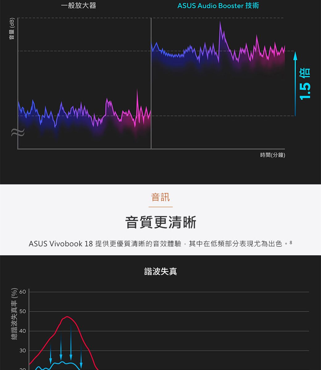 50總諧波失真率(%)403060音量(dB)一般放大器ASUS Audio Booster時間(分鐘)音訊音質更清晰ASUS Vivobook18提供更優質清晰的音效體驗其中在低頻部分表現尤為出色。8諧波失真1.5 倍