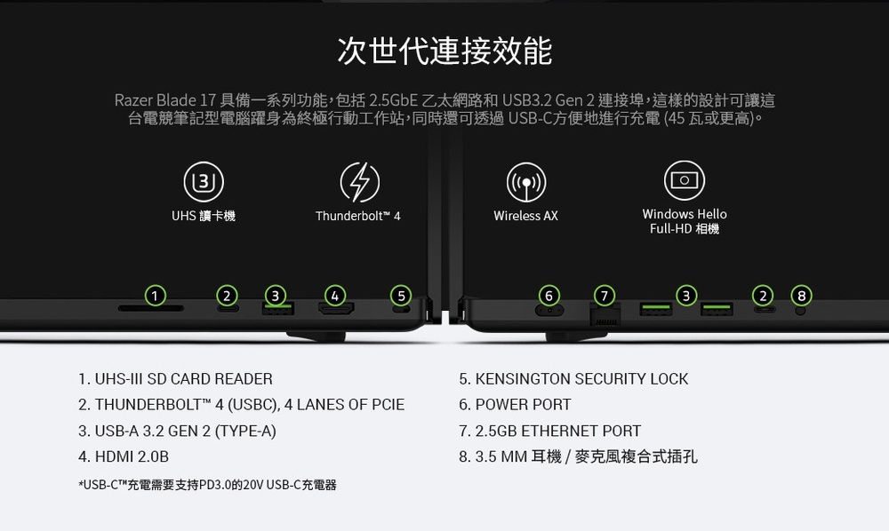 次世代連接效能Razer Blade 17 具備一系列功能,包括 2.5GbE乙太網路和 USB3.2 Gen 2 連接埠,這樣的設計可讓這台電競筆記型電腦躍身為終極行動工作站,同時還可透過USB-C方便地進行充電(45瓦或更高)。UHS 讀卡機Thunderbolt 4Wireless AXWindows HelloFull-HD 相機41. UHS-III SD CARD READER2. THUNDERBOLT™ 4 (USBC), 4 LANES OF PCIE3. USB-A 3.2 GEN 2 (TYPE-A)4. HDMI 2.0B*USB-CT™充電需要支持PD3.0的20V USB-C充電器5. KENSINGTON SECURITY LOCK6. POWER PORT7.2.5GB ETHERNET PORT8.3.5 MM 耳機/麥克風複合式插孔