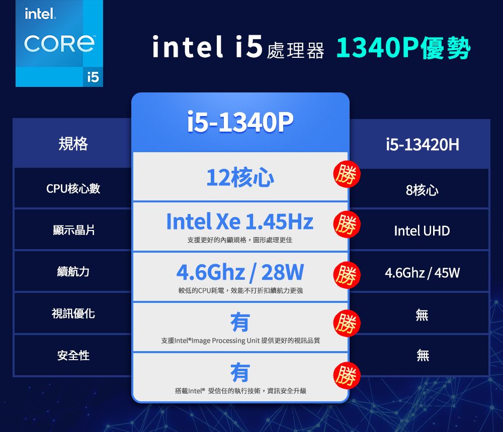 intel.5intel i5 處理器 1340P優勢i5-1340P規格CPU核心數i5-13420H12核心勝8核心Intel Xe 1.45Hz顯示晶片勝Intel UHD支援更好的顯規格,圖形處理更佳續航力4.6Ghz/28W勝4.6Ghz/45W較低的CPU耗電,效能不打折扣續航力更強視訊優化有勝安全性支援Intel®Image Processing Unit 提供更好的視訊品質有勝搭載Intel*受信任的執行技術,資訊安全升級