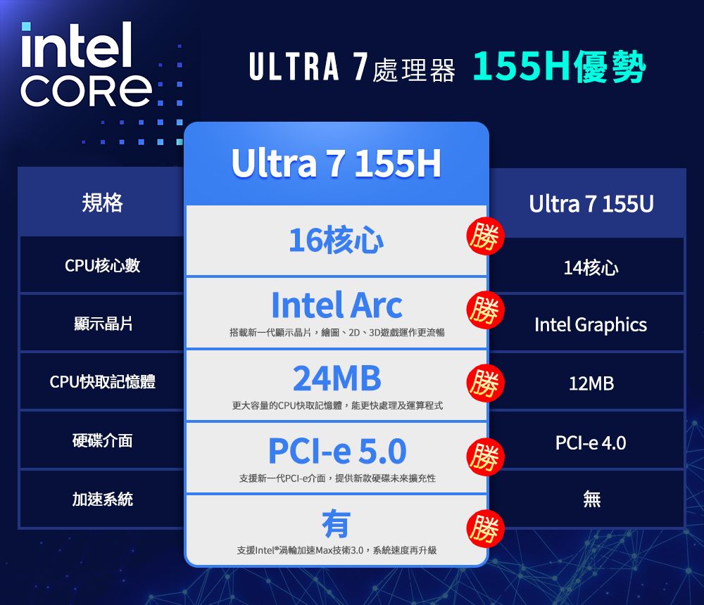 intelULTRA 7處理器 155H優勢Ultra 7 155H規格Ultra 7 155U16核心勝14核心CPU核心數Intel Arc勝Intel Graphics顯示晶片搭載新一代顯示晶片,繪圖、2D、3D遊戲運作更流暢CPU快取記憶體24MB勝12MB更大容量的CPU快取記憶體,能更快處理及運算程式硬碟PCI-e 5.0PCI-e 4.0勝支援新一代PCI-e介面,提供新款硬碟未來擴充性加速系統有支援Intel®渦輪加速Max技術3.0,系統速度再升級勝