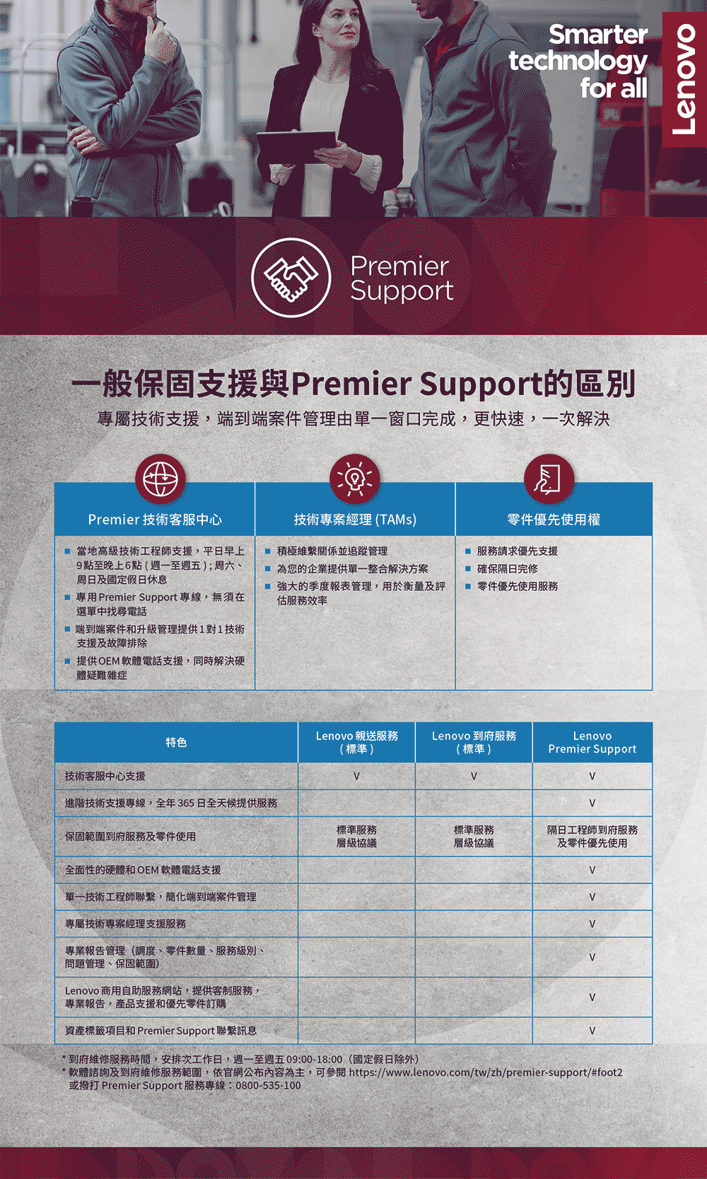 Smartertechnologyfor allPremierSupport一般保固支援與Premier Support的區別專屬技術支援端到端案件管理由單一窗口完成,更快速,一次解決Premier 技術客服中心當地高級技術工程師支援,平日早上9點至晚上6點(週一至週五);周六周日及國定假日休息積極維繫關係並追蹤管理技術專案經理(TAMs)零件優先使用權 服務請求優先支援 Premier Support專線,無須在選單中找尋電話為您的提供單一整合解決方案 強大的季度報表管理,用於衡量及評估服務效率 確保隔日完修零件優先使用服务端到端案件和升級管理提供1對1技術支援及故障排除企業提供OEM軟體電話支援,同時解決硬體疑難雜症Lenovo 親送服務Lenovo 到府服務Lenovo特色(標準)(標準)Premier Support技術客服中心支援進階技術支援專線,全年365日全天候提供服務保固範圍到府服務及零件使用標準服務層級協議標準服務層級協議隔日工程師到府服務及零件優先使用全面性的硬體和OEM 軟體電話支援單一技術工程師聯繫,簡化端到端案件管理專屬技術專案經理支援服務專業報告管理(調度、零件數量、服務級別、問題管理、保固範圍)Lenovo 商用自助服務網站,提供客制服務,專業報告,產品支援和優先零件訂購資產標籤項目和 Premier Support 聯繫訊息* 到府維修服務時間,安排次工作日,週一至週五09:00-18:00(國定假日除外)*軟體諮詢及到府維修服務範圍,依官網內容為主,可 https://www.lenovo.com/tw/zh/premier-support/#foot2或撥打 Premier Support 服務專線:0800-535-100Lenovo