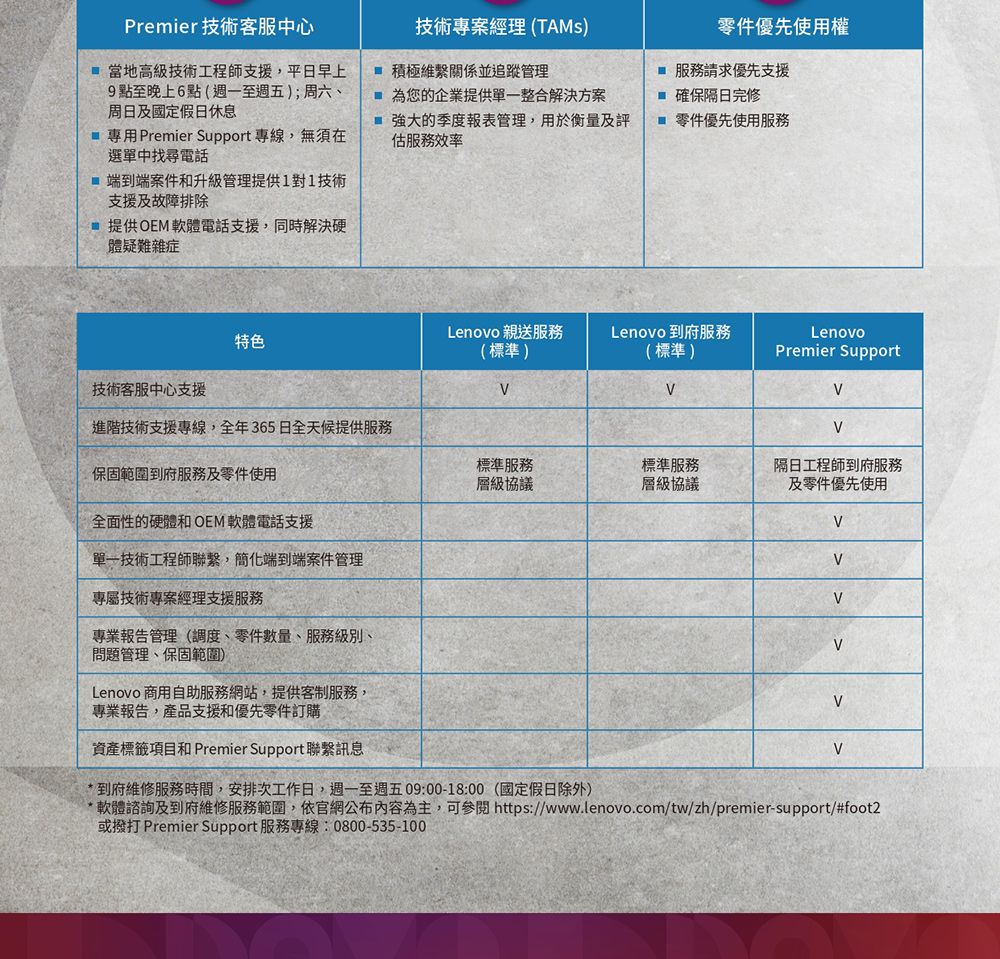 Premier 技術客服中心當地高級技術工程師支援,平日早上9點至晚上6點(週一至週五);周六、周日及國定假日休息專用Premier Support專線,無須在選單中找尋電話為您的企業提供單一整合解決方案 的季度報表管理,用於衡量及評估服務效率技術專案經理(TAMs)積極關係並追蹤管理零件優先使用權 服務請求優先支援 確保隔日完修 零件優先使用服務 端到端案件和升級管理提供1對1技術支援及故障排除提供軟體電話支援,同時解決硬體疑難雜症Lenovo 親送服務Lenovo 到府服務Lenovo特色(標準)(標準)Premier Support技術客服中心支援進階技術支援專線,全年365日全天候提供服務標準服務層級協議標準服務層級協議隔日工程師到府服務及零件優先使用保固範圍到府服務及零件使用全面性的硬體和 OEM 軟體電話支援單一技術工程師聯繫,簡化端到端案件管理專屬技術專案經理支援服務專業報告管理(調度、零件數量、服務級別、問題管理、保固範圍)Lenovo 商用自助服務網站,提供客制服務,專業報告,產品支援和優先零件訂購資產標籤項目和 Premier Support 聯繫訊息* 到府維修服務時間,安排次工作日,週一至週五09:00-18:00(國定假日除外)*軟體諮詢及到府維修服務範圍,依官網內容為主,可參閱https://www.lenovo.com/tw/zh/premier-support/#foot2或撥打 Premier Support 服務專線:0800-535-100