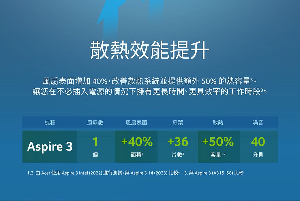 散熱效能提升風扇表面增加 40%,改善散熱系統並提供額外50% 的熱容量讓您在不必插入電源的情況下擁有更長時間、更具效率的工作時段3機種風扇風扇表面扇葉散熱噪音Aspire 3140%+36 +50%40個面積數容量1.2分貝1,2. 由 Acer 使用 Aspire 3 Intel (2022)進行測試,與 Aspire 3 14 (2023)比較 3. 與Aspire 3 (A315-58) 比較