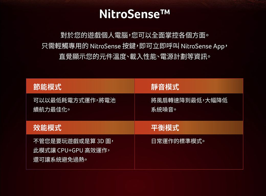 NitroSense對於您的遊戲個人電腦,您可以全面掌控各個方面。只需輕觸專用的NitroSense 按鍵,即可立即呼叫 NitroSense App,直覺顯示您的元件溫度、載入性能、電源計劃等資訊。節能模式靜音模式可以以最低耗電方式運作,將電池續航力最佳化。將風扇轉速降到最低,大幅降低系統噪音。效能模式不管您是要玩遊戲或是算3D圖,此模式 CPU+GPU高效運作,還可讓系統避免過熱。平衡模式日常運作的標準模式。
