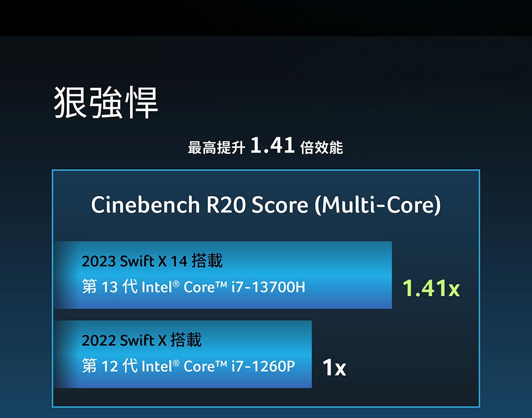 強悍最高提升.41倍效能Cinebench R20 Score (Multi-Core)2023 Swift  1413 1 Intel® Core i7-13700H1.41x2022 Swift X12  Intel® Core  1x