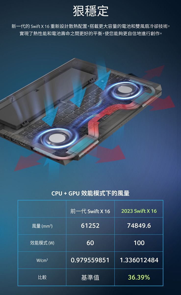 穩定新一代的 Swift X 16重新設計散熱配置,搭載更大容量的電池和雙風扇冷卻技術,實現了熱性能和電池壽命之間更好的平衡,使您能夠更自信地進行創作。CPU + GPU 效能模式下的風量前一代 Swift X 16 2023 Swift X 16風量()6125274849.6效能模式()60100W/cm²0.9795598511.336012484比較基準值36.39%