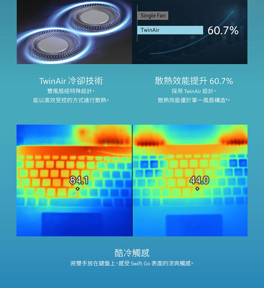 TwinAir 冷卻技術雙風扇經特殊設計,Single FanTwinAir60.7%散熱效能提升 60.7%採用TwinAir 設計,能以高效受控的方式進行散熱。散熱效能優於單一風扇構造。84.144.0酷冷觸感將雙手放在鍵盤上,感受 Swift Go 表面的涼爽觸感。