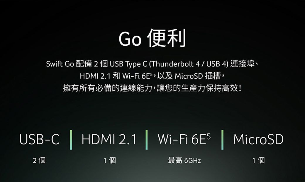 Go 便利Swift Go 配備 2 個USB Type C (Thunderbolt 4  USB 4) 連接埠、HDMI 2.1 和 Wi-Fi6E5,以及MicroSD 插槽,擁有所有必備的連線能力,讓您的生產力保持高效!USB-C  HDMI 2.1 | Wi-Fi6E5 | MicroSD2個1個最高 6GHz1 個