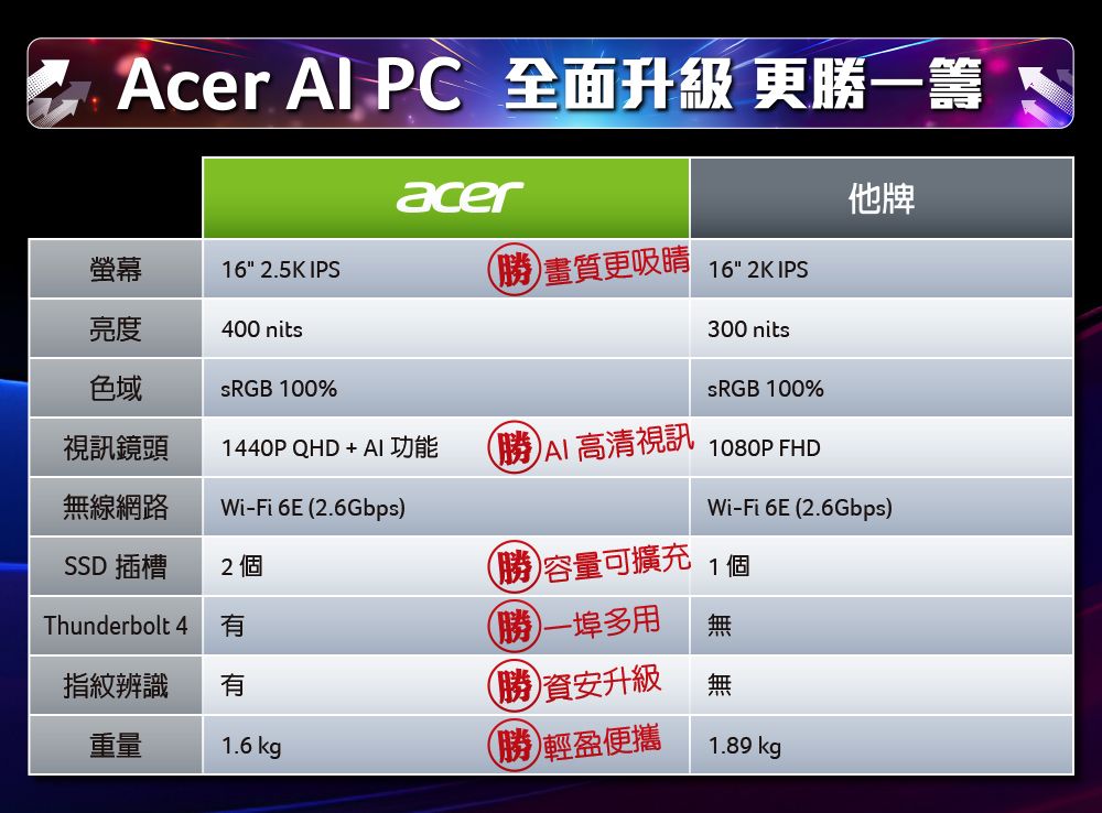Acer  PC 全面升級 更一籌acer他牌螢幕16 .5K IPS勝畫質更吸睛 16 2K IPS亮度400 nits300 nits色域SRGB 100%視訊鏡頭1440PQHD+ 功能勝 AI高清視訊無線網路Wi-Fi6E 2.6GbpsSSD 插槽2 個Thunderbolt 4 指紋辨識重量1.6 kg勝容量可擴充勝一埠多用(勝資安升級(勝)輕盈便攜SRGB 100%1080P FHDWi-Fi 6E (2.6Gbps)1個無無1.89 kgp