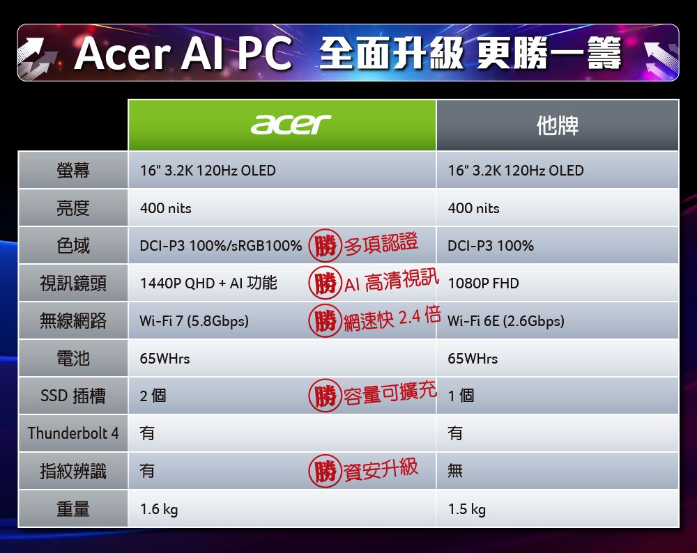 Acer  PC全面升級 更一籌 acer他牌16 3.2K 120Hz OLEDDCI-P3 100%/sRGB100%多項認證螢幕16 3.2K 120Hz OLED亮度400 nits色域視訊鏡頭1440PQHD+功能勝AI高清視訊無線網路Wi-Fi 7 5.8Gbps電池65WHrsSSD 插槽 2個Thunderbolt 4 指紋辨識重量1.6 kg勝網速2.4倍勝容量可擴充(勝)資安升級400 nitsDCI-P3100%1080P FHDWi-Fi 6E (2.6Gbps)65WHrs1個有無1.5 kg