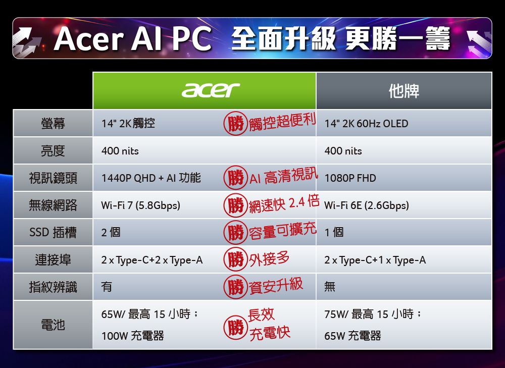 Acer  P 全面升級 更一籌 acer他牌螢幕14 K觸控勝觸控超便利14 2K 60Hz OLED亮度400 nits視訊鏡頭1440PQHD+ 功能無線網路Wi-Fi75.8Gbps勝網速快2.4倍SSD 插槽2 個勝AI高清視訊(勝容量可擴充400 nits1080P FHDWi-Fi 6E (2.6Gbps)1個連接埠 Type-C+ Type-A(勝)外接多2xType-C+1x Type-A指紋辨識有勝資安升級無65W/最高15小時;長效75W/ 最高 15小時;電池100W 充電器勝充電快65W充電器